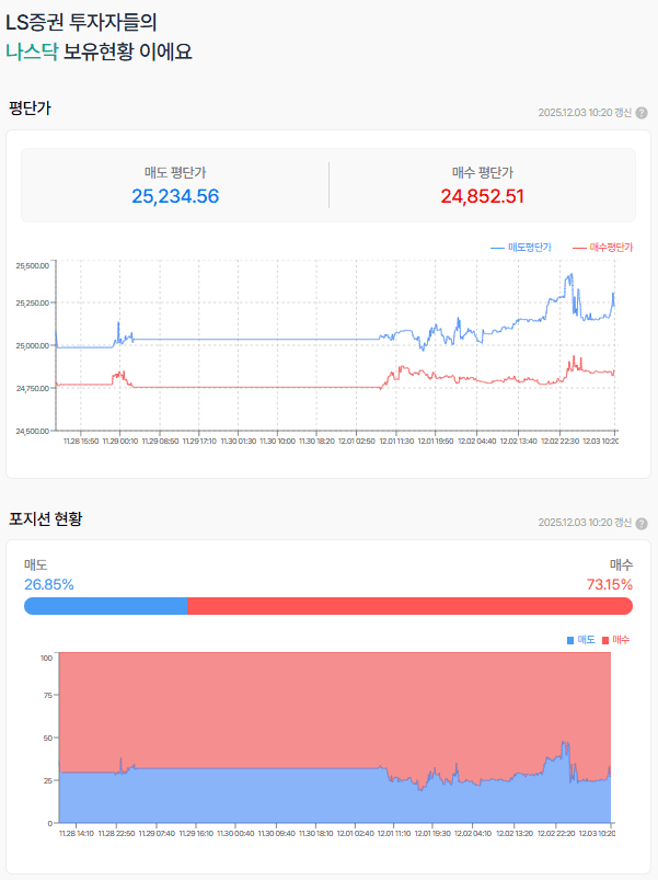 12월 금리발표도 이제 일주일 남았는데