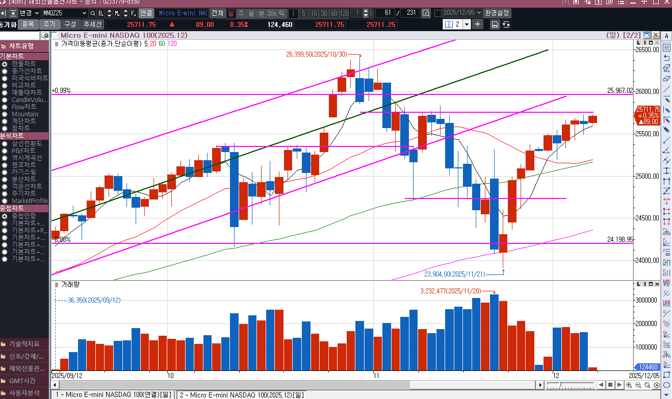 어제는 눈이 갑작스레 너무 왔네요, 나스닥선물은 더 상승하려나?