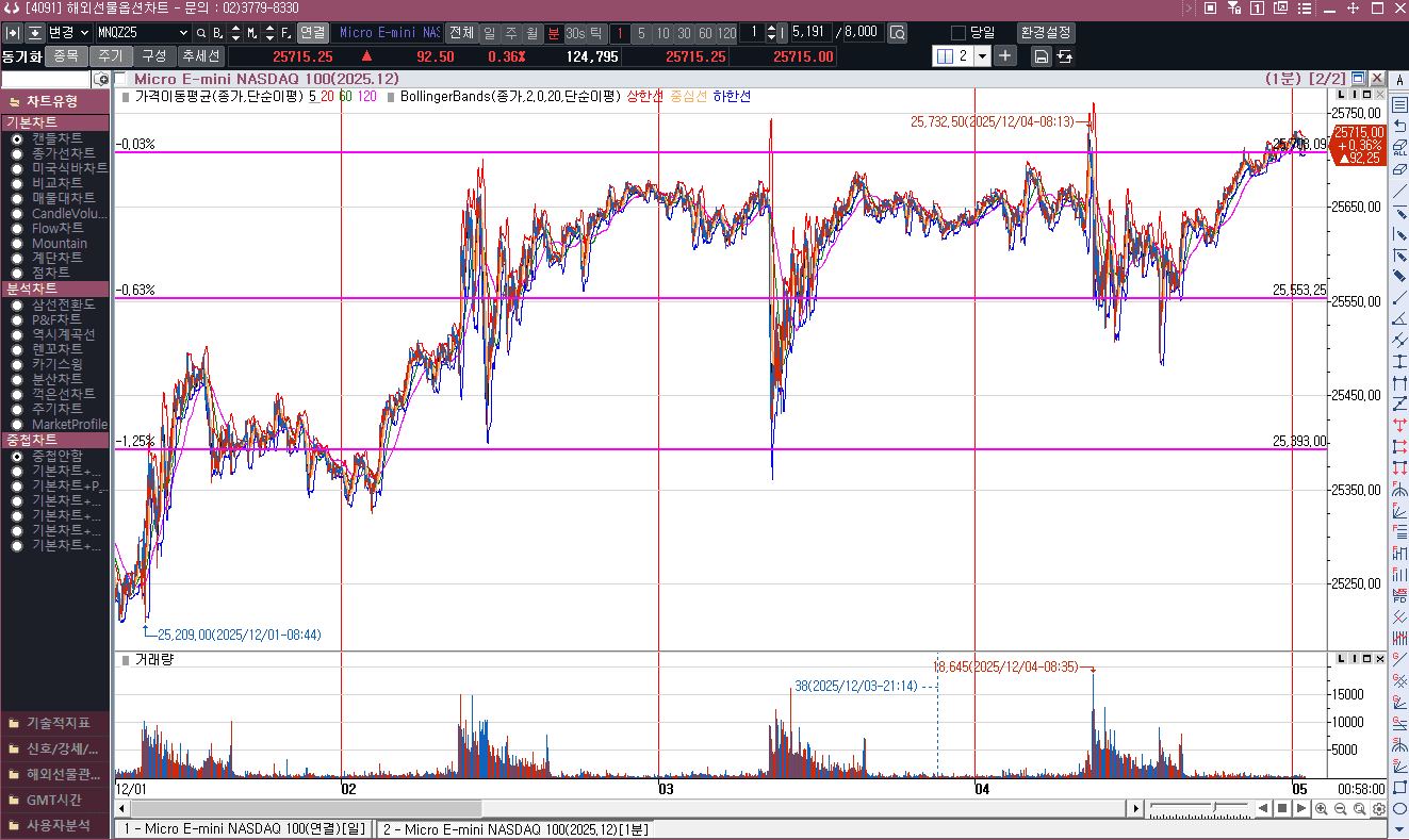 어제는 눈이 갑작스레 너무 왔네요, 나스닥선물은 더 상승하려나?
