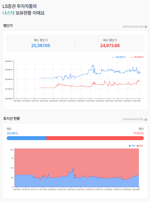 어제는 눈이 갑작스레 너무 왔네요, 나스닥선물은 더 상승하려나?