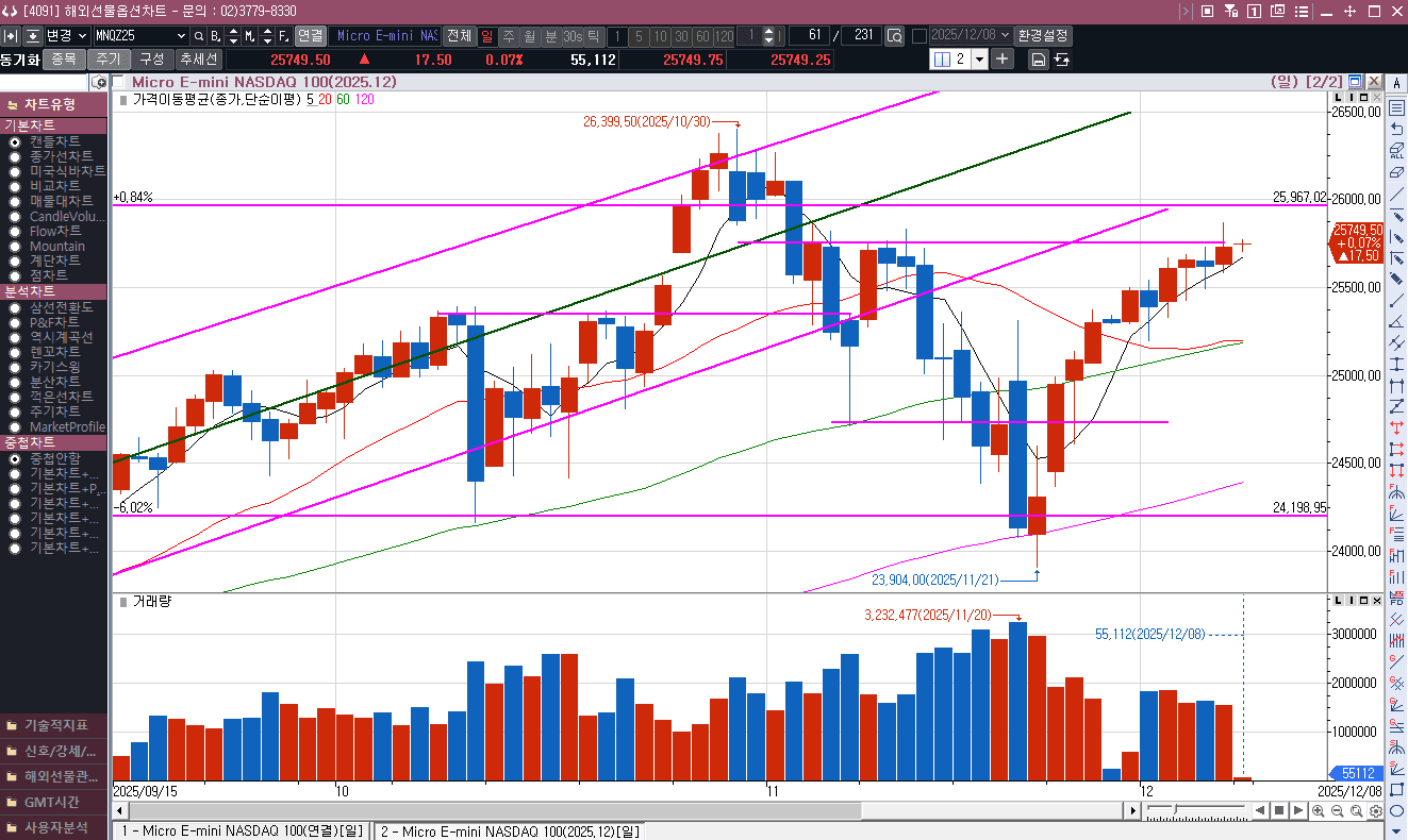 위꼬리로 한번 밀린 지난 금요일 나스닥 선물