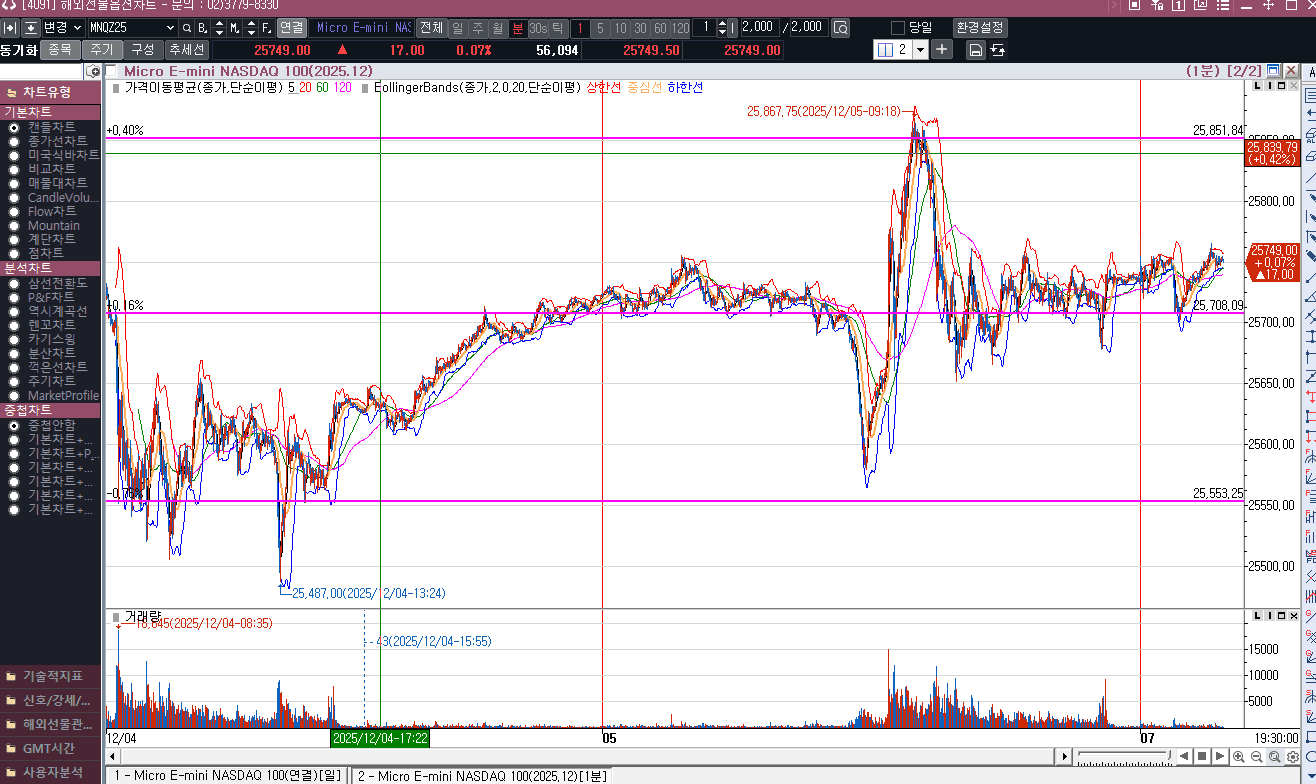 위꼬리로 한번 밀린 지난 금요일 나스닥 선물
