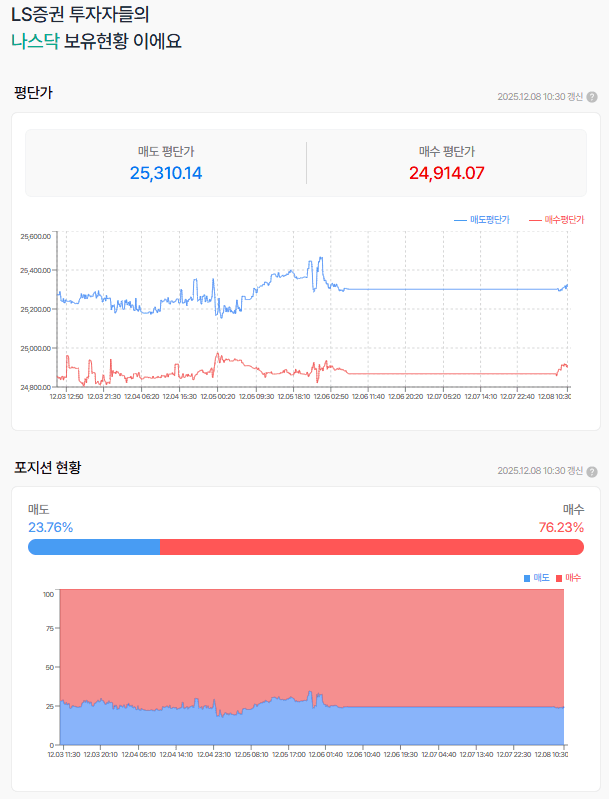 위꼬리로 한번 밀린 지난 금요일 나스닥 선물