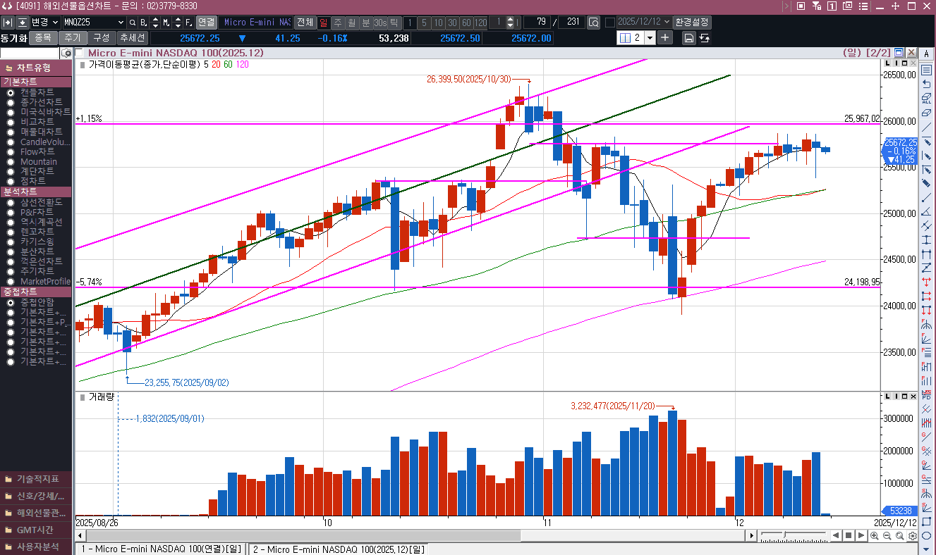 나스닥선물의 긴 아래꼬리?