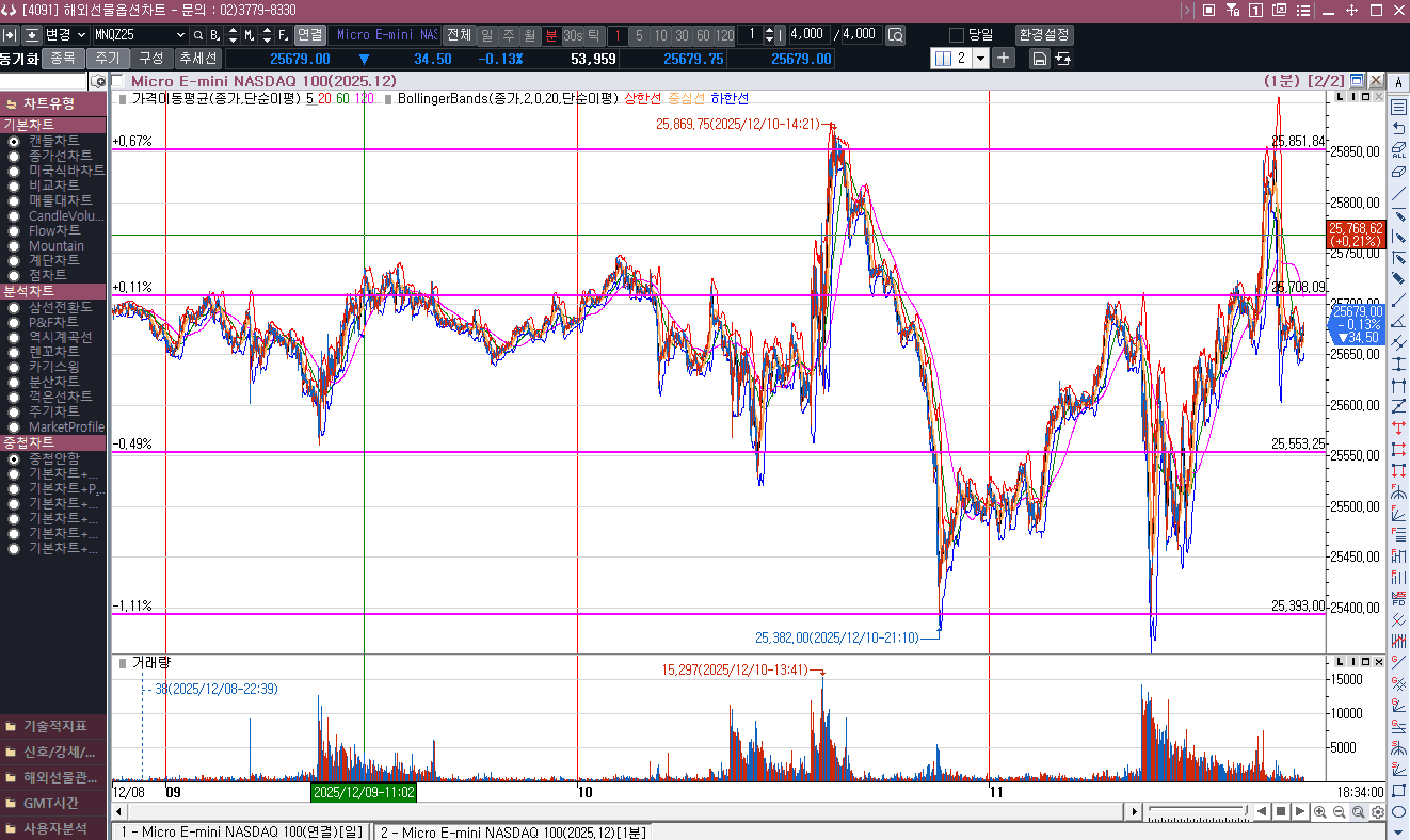 나스닥선물의 긴 아래꼬리?