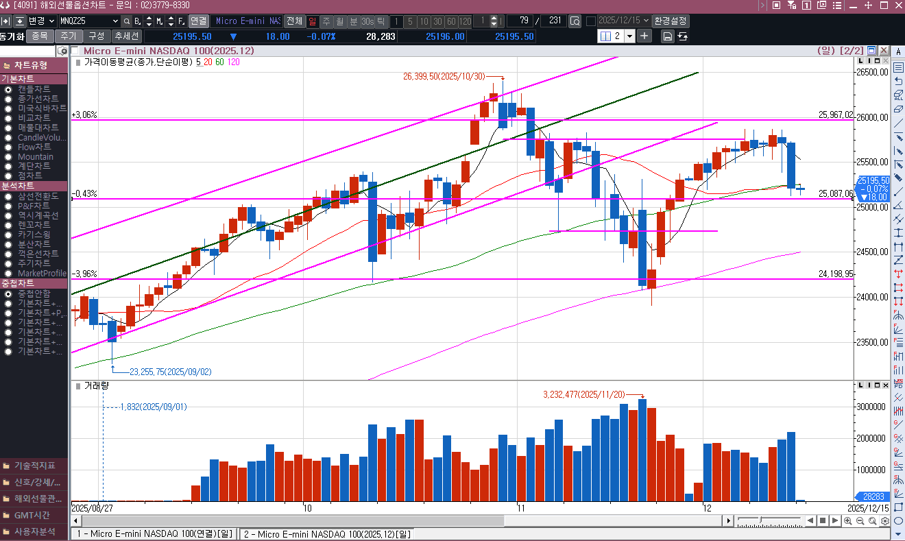 금요일 나스닥선물의 하락, 산타랠리는 올까?