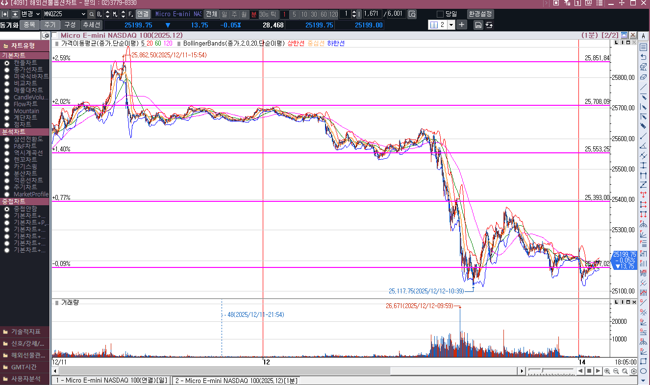 금요일 나스닥선물의 하락, 산타랠리는 올까?