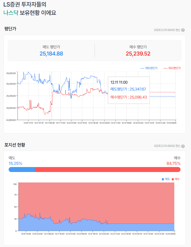 금요일 나스닥선물의 하락, 산타랠리는 올까?