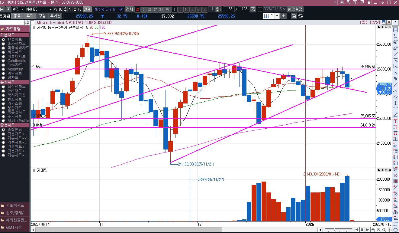 지정학적 리스크?가 발목을 잡다.