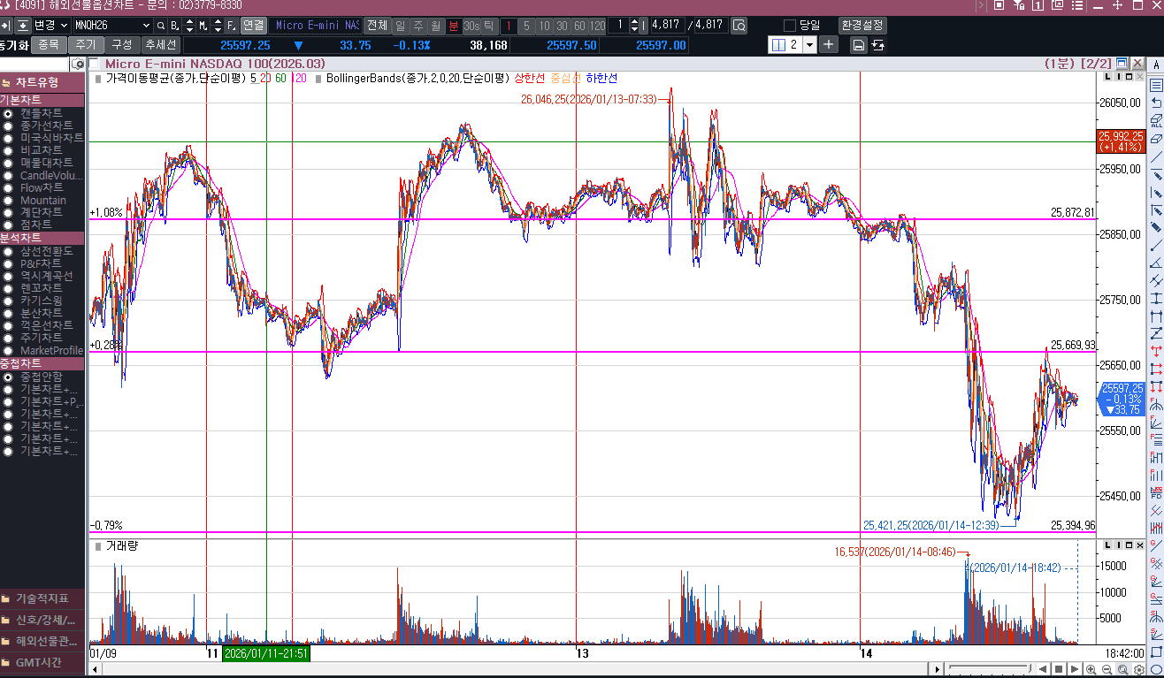 지정학적 리스크?가 발목을 잡다.