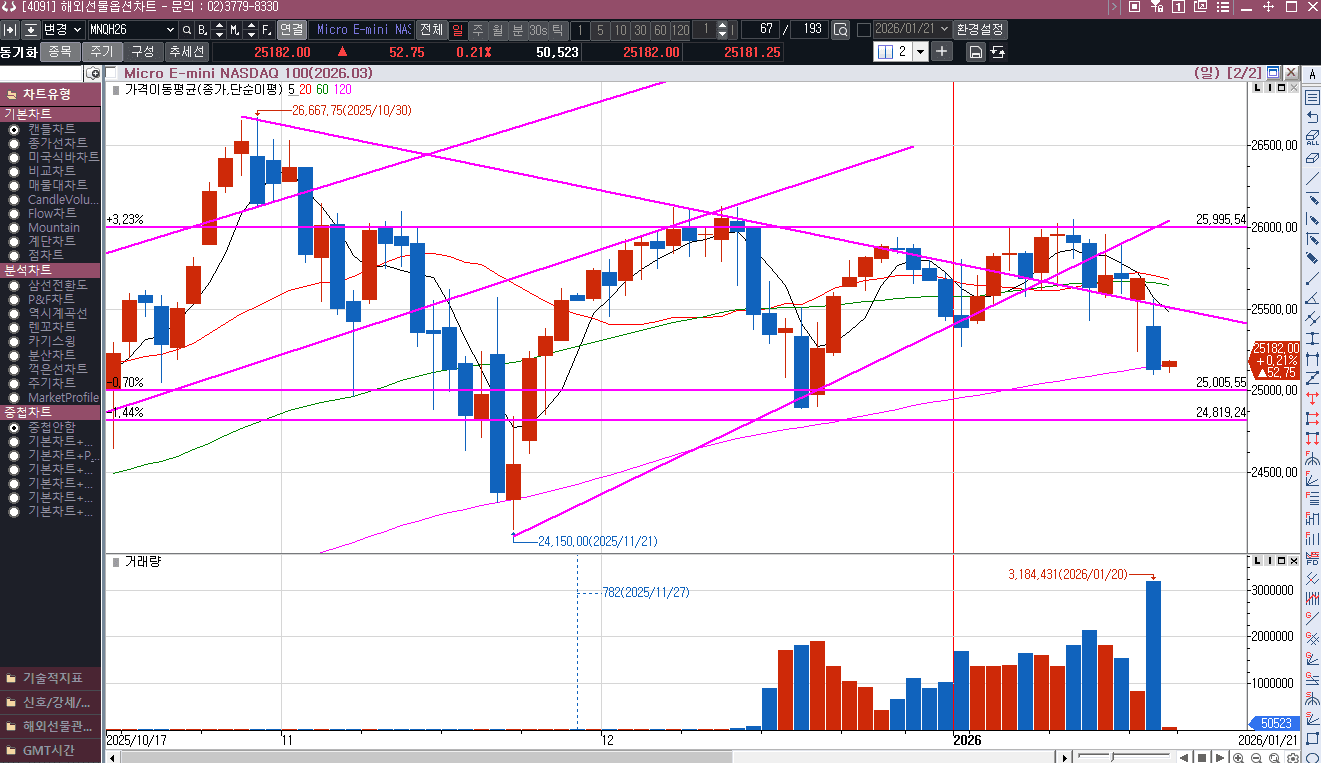 흔들린 미국 시장