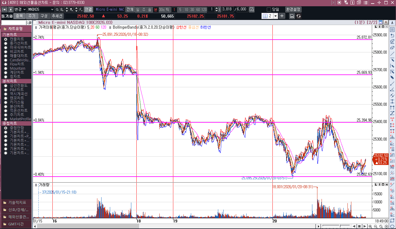 흔들린 미국 시장