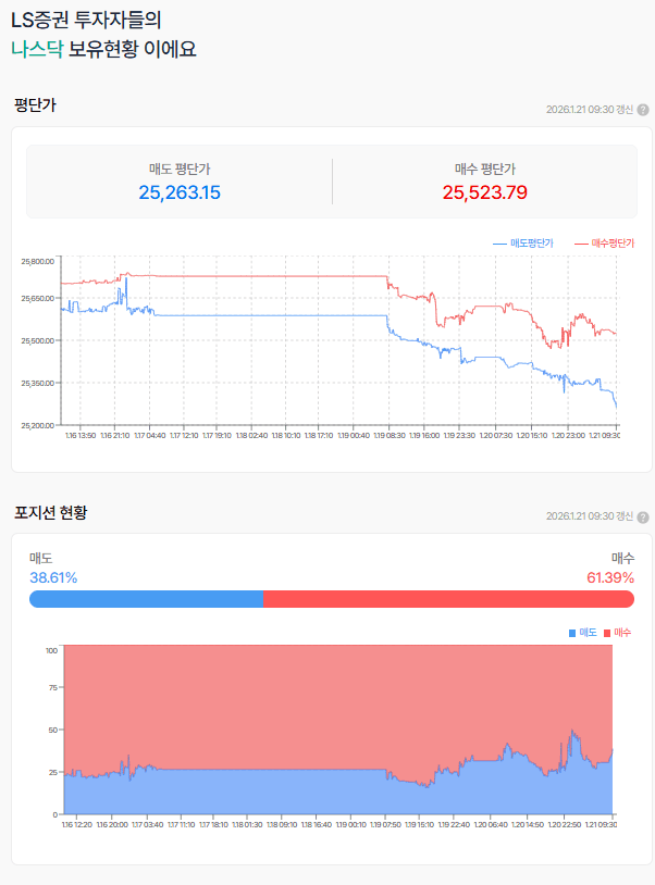 흔들린 미국 시장