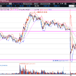 식겁했을 수도 있었던 나스닥 선물 장초반 흐름