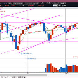 나스닥선물은 연속 4일 양봉마감