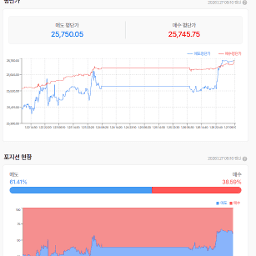 나스닥선물은 연속 4일 양봉마감
