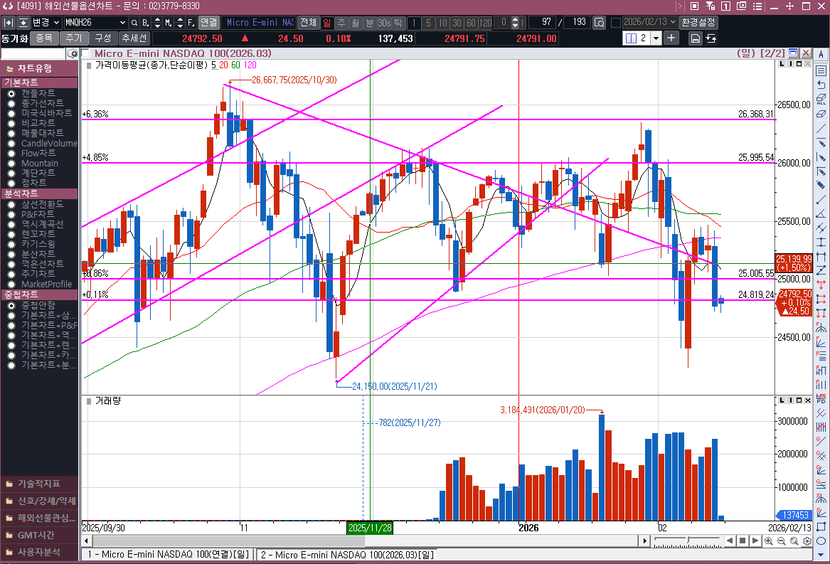 나스닥 선물 25000이 깨지고, AI는 소프트웨어 산업을 망가트리나??