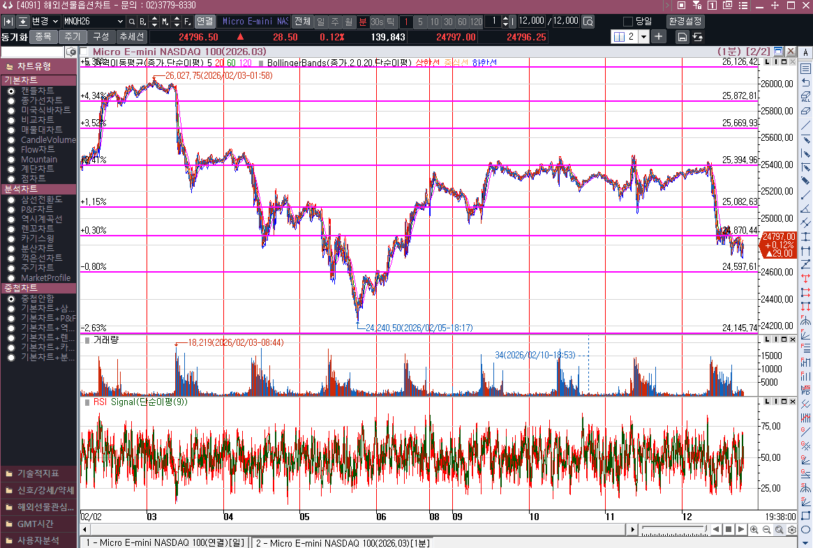 나스닥 선물 25000이 깨지고, AI는 소프트웨어 산업을 망가트리나??