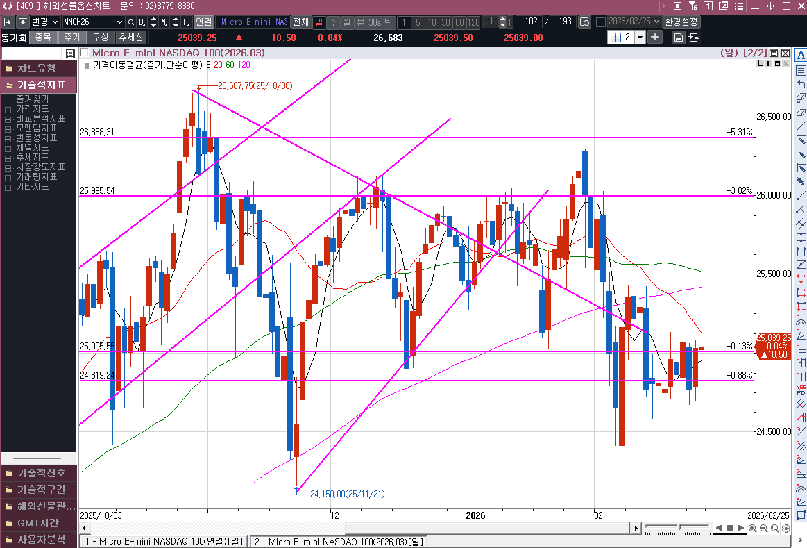 전일 캔들은 전전일 캔들을 다 회복했다. 그래도 박스권