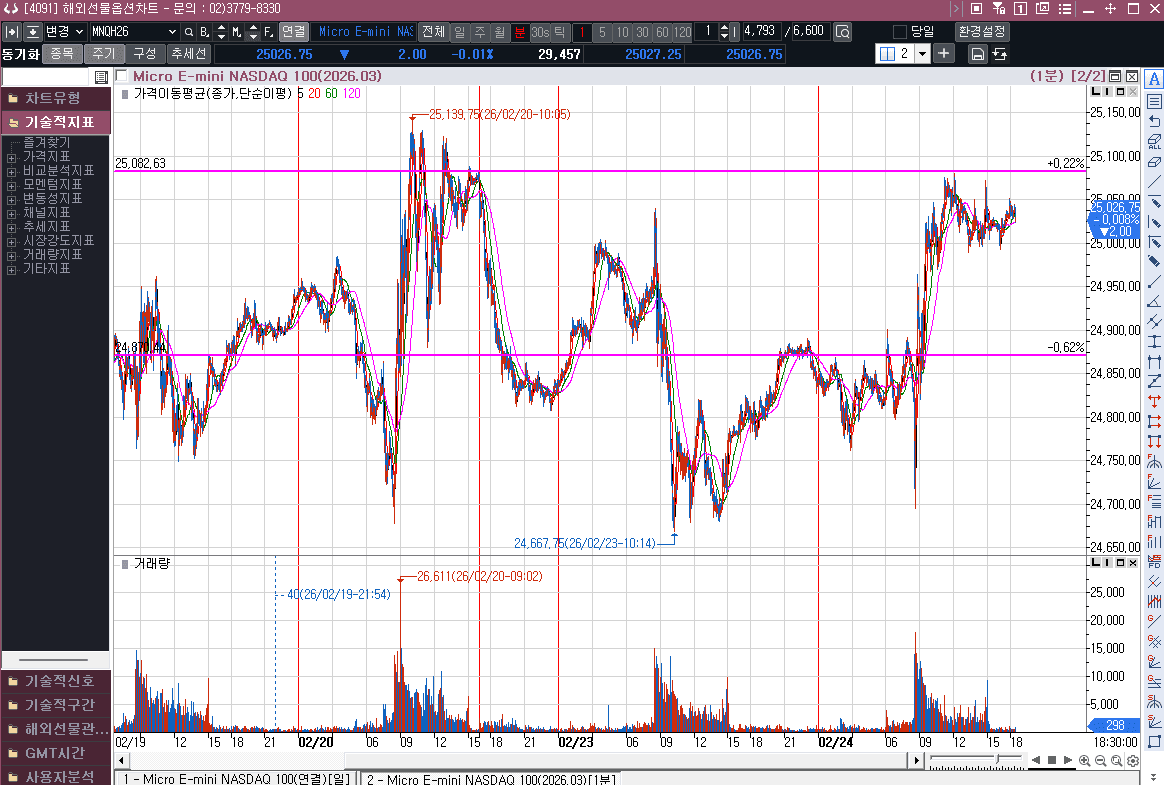 전일 캔들은 전전일 캔들을 다 회복했다. 그래도 박스권
