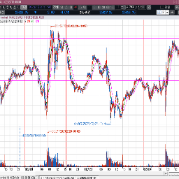 전일 캔들은 전전일 캔들을 다 회복했다. 그래도 박스권
