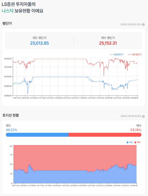 전일 캔들은 전전일 캔들을 다 회복했다. 그래도 박스권