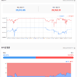 전일 캔들은 전전일 캔들을 다 회복했다. 그래도 박스권