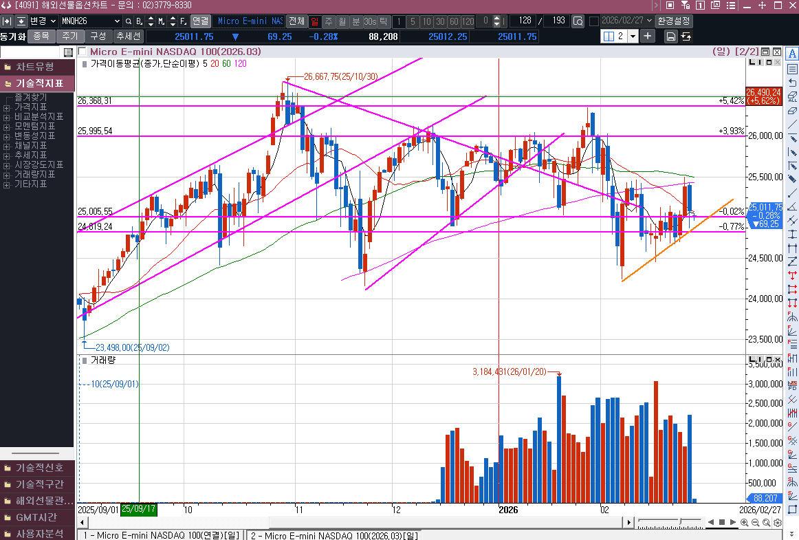 다시 밀린 전일 나스닥 선물 흐름