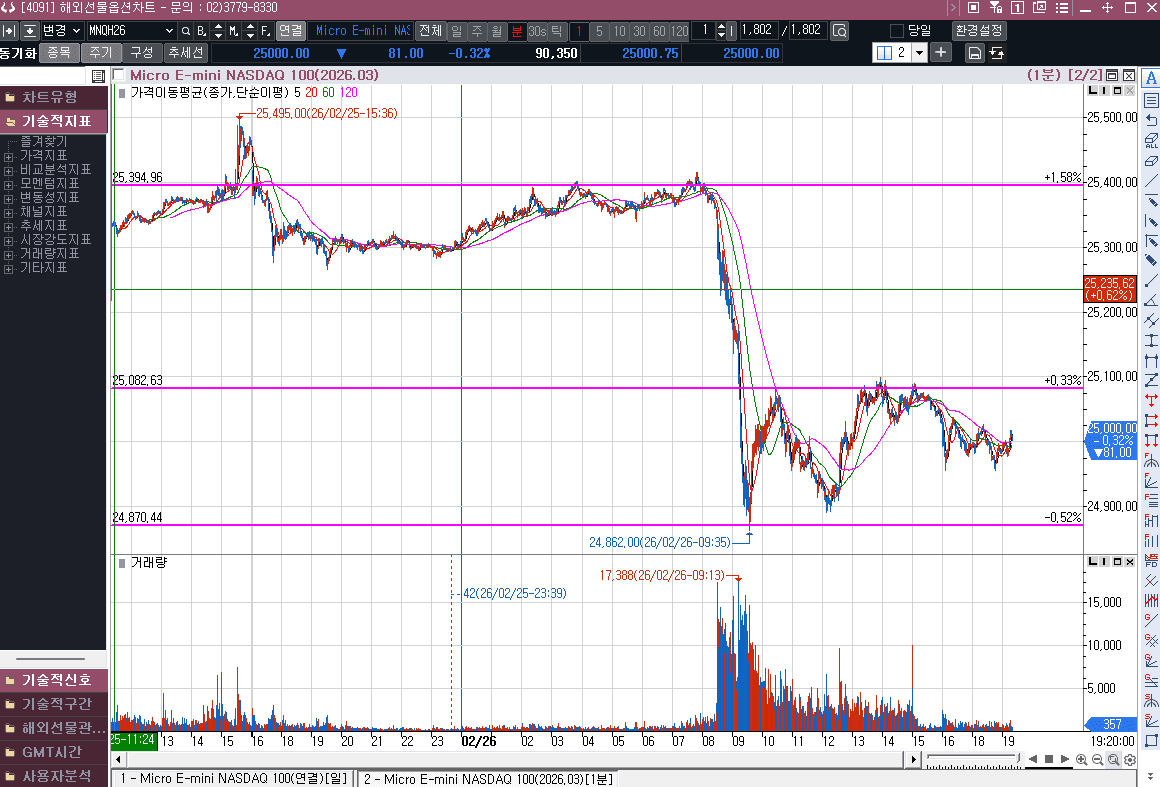 다시 밀린 전일 나스닥 선물 흐름