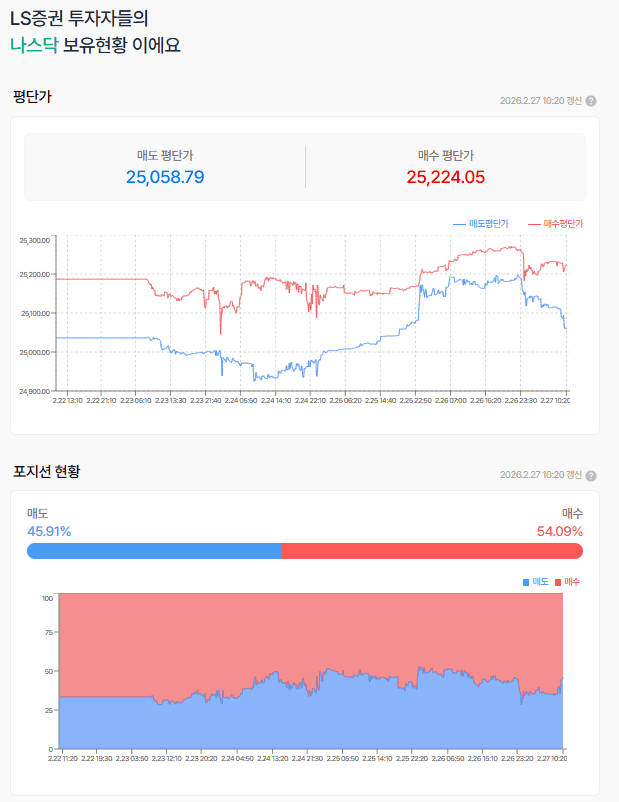 다시 밀린 전일 나스닥 선물 흐름