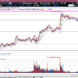 크루드오일 단기 꼭지 위꼬리, 나스닥선물은 저점 깨고 아래꼬리 장대양봉