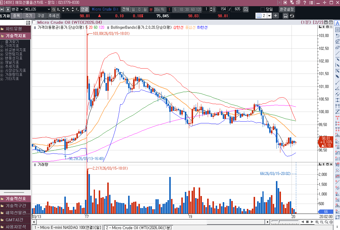 오일이 단기 슈팅이 나온 거 같은데...