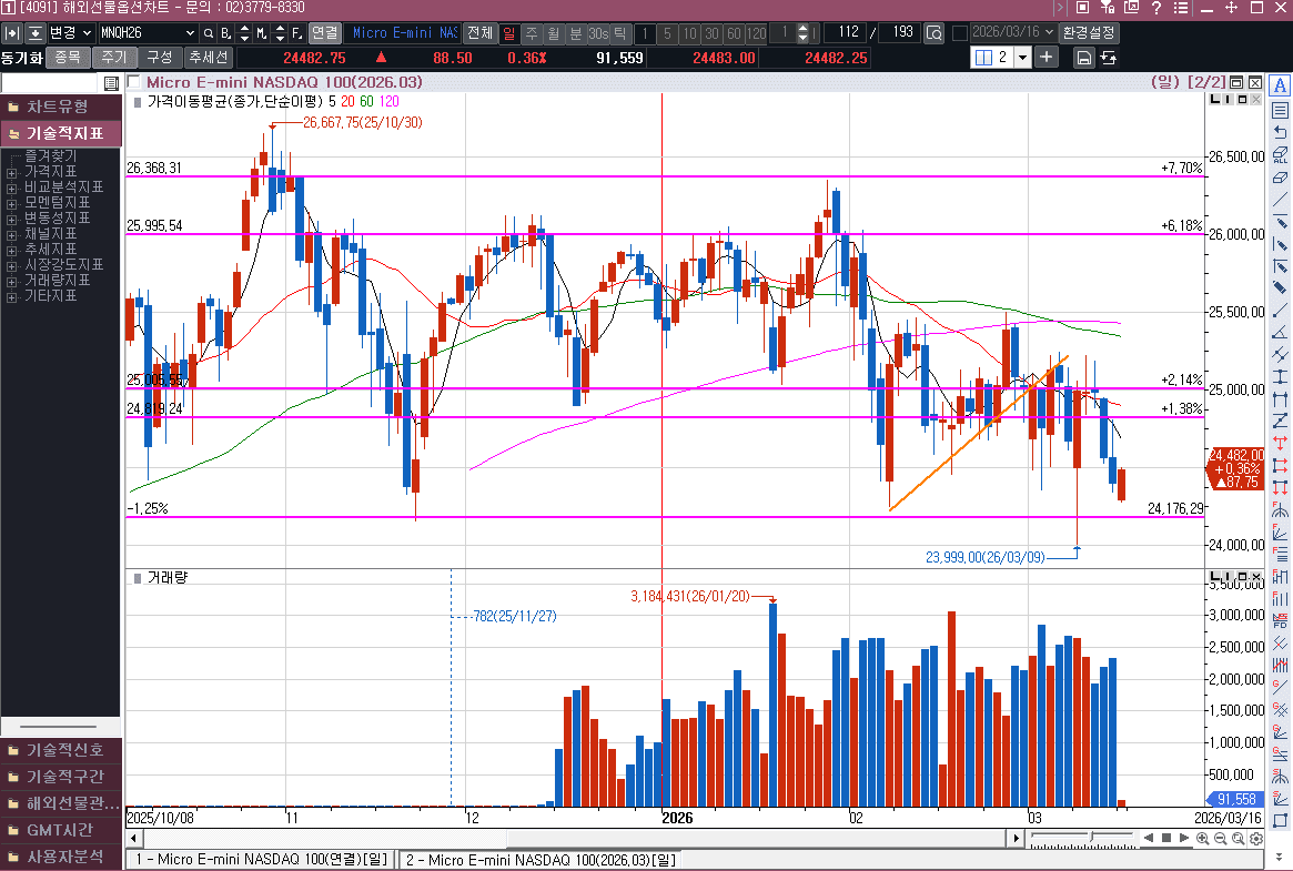 오일이 단기 슈팅이 나온 거 같은데...