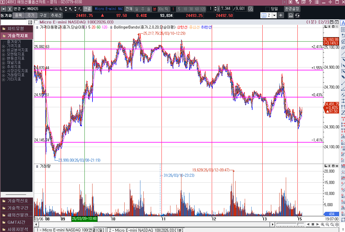 오일이 단기 슈팅이 나온 거 같은데...