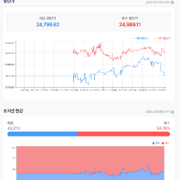 이스라엘의 이란 가스 시설 공격으로 다시 하락..