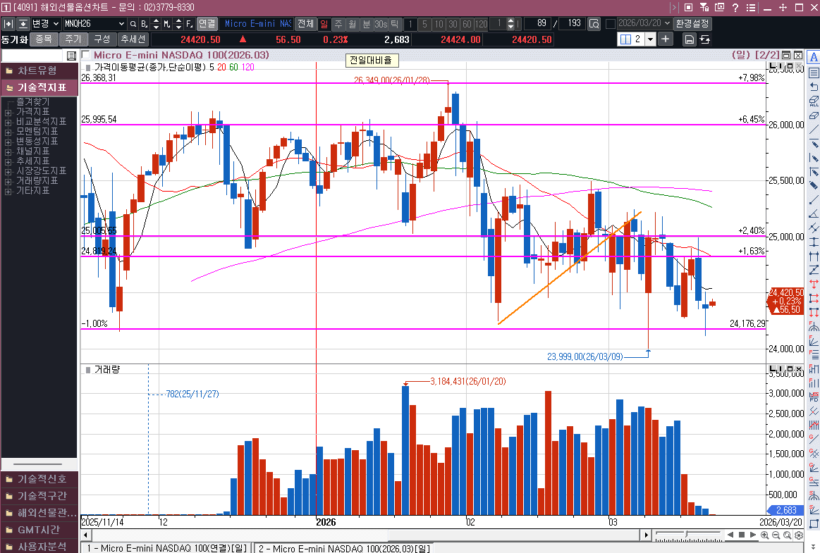 그나마 아래꼬리라 다행