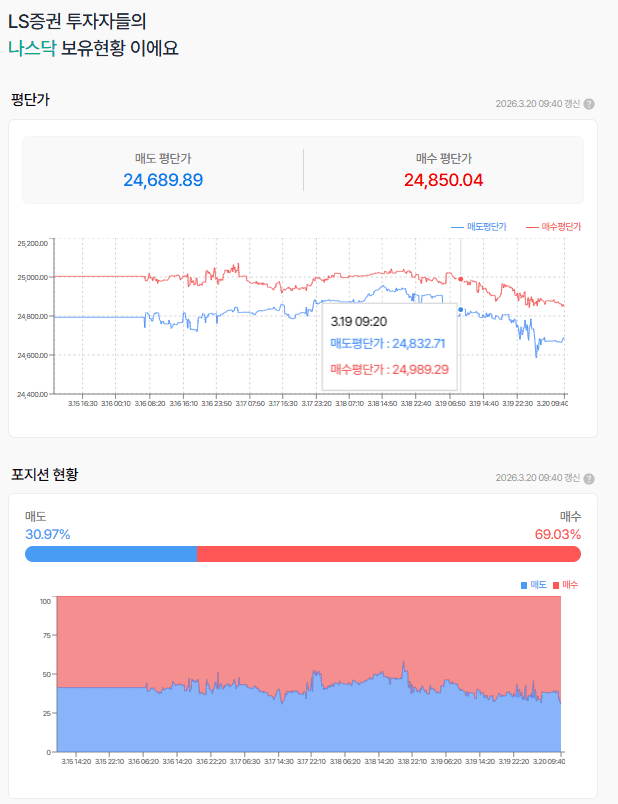 그나마 아래꼬리라 다행