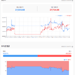 전일 조정을 주나 했는데 아래꼬리고 강함을 더 보여주는 듯